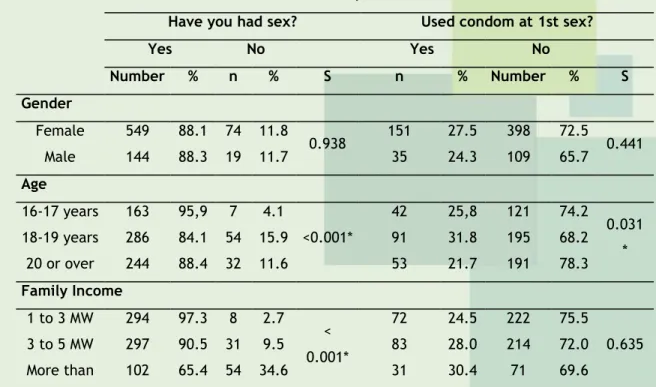 Table 1 - Distribution of academics regarding sexual initiation and condom use at first  sex