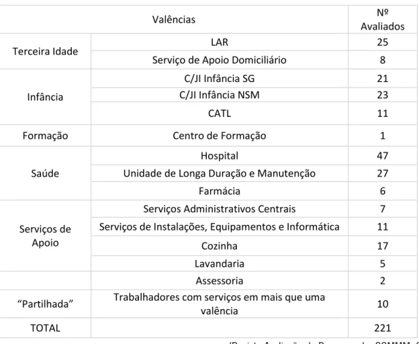 Tabela 1 - Número de trabalhadores avaliados pelo seu desempenho no ano de 2011 distribuídos por valências 