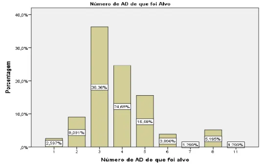 Gráfico 5 - Número de Avaliações de Desempenho de que os inquiridos foram alvo (%)