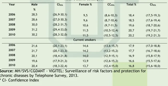 Table 4. Prevalence of abusive alcohol consumption and current smokers in Brazil, according  to year and gender, between the age group of 25 to 54 years old for the period 2006-2010