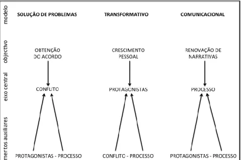 Figura 1 – Modelos de Mediação 
