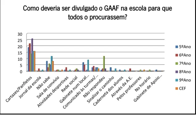Gráfico 3 – Divulgação do GAAF 