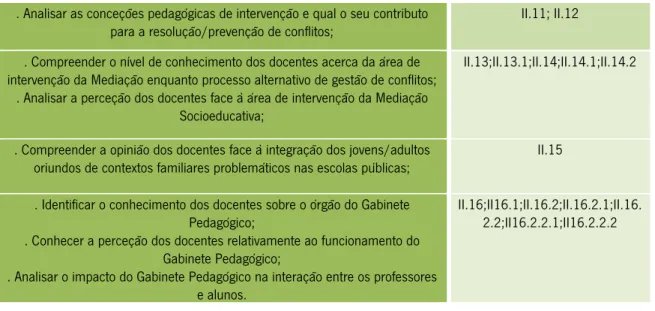 Tabela 23- Objetivos e questões do Inquérito por questionário aos Docentes do CEF e 6ºano 