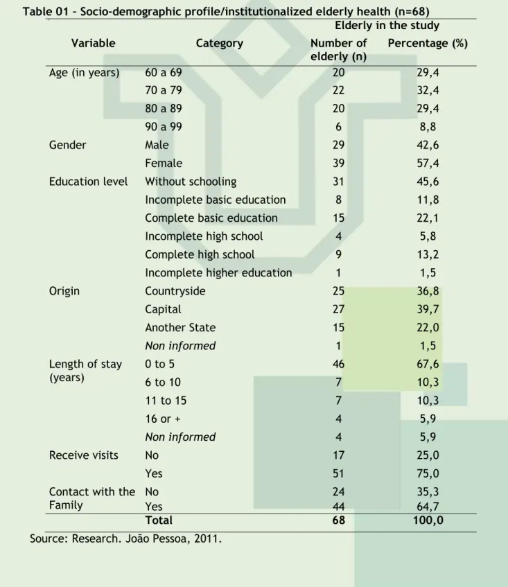 Table 01 – Socio-demographic profile/institutionalized elderly health (n=68)  Elderly in the study 