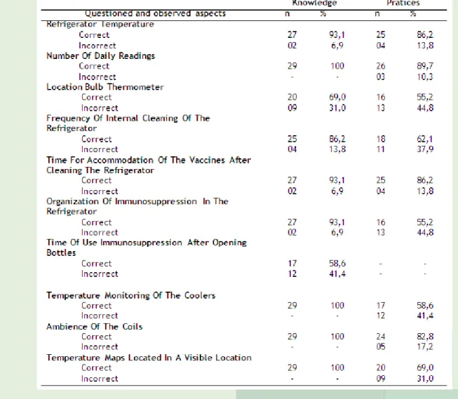 Table 3. Knowledge and practices of the study population related to the conservation of the  vaccine