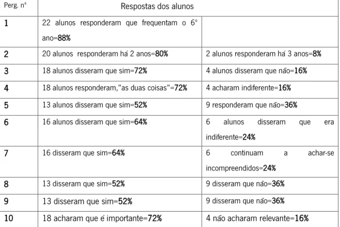 Tabela II - Resultante das questóes apresentadas aos alunos 