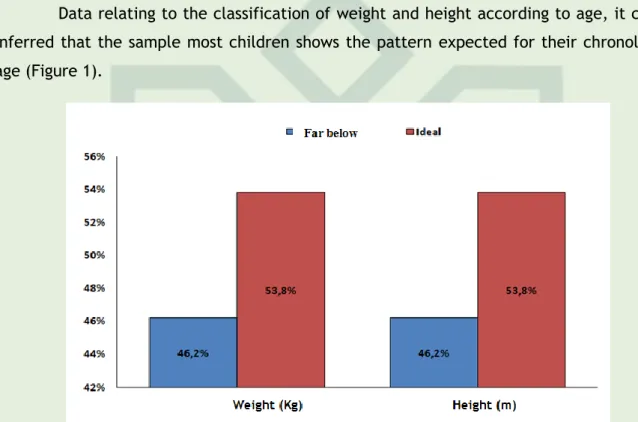 Figure 1. Details of the classification of weight and height for age according to WHO