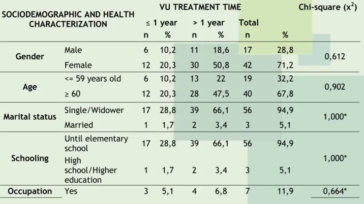 Table 1 - Health and demographic characterization of people with venous ulcers, according  to time of VU’ treatment
