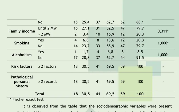 Table  2  -  Clinical  characterization  of  venous  ulcers  according  to  the  time  of  treatment