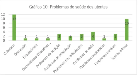 Gráfico 10: Problemas de saúde dos utentes