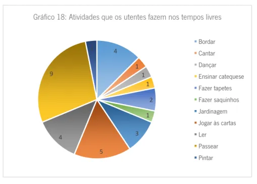 Gráfico 18: Atividades que os utentes fazem nos tempos livres