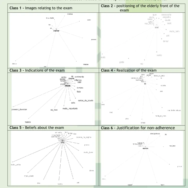 Table 1. Distribution of classes related to the Pap smear. João Pessoa, 2012. 