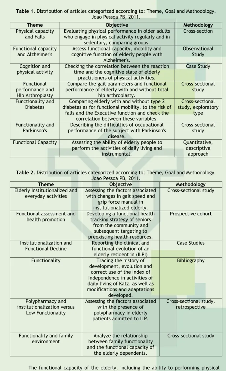 Table 2. Distribution of articles categorized according to: Theme, Goal and Methodology