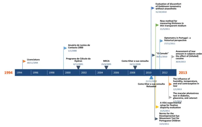 Figura 1 - Linha temporal com a data de ocorrência de publicações em revista científica peer  review e conferências mais significativas do meu currículo