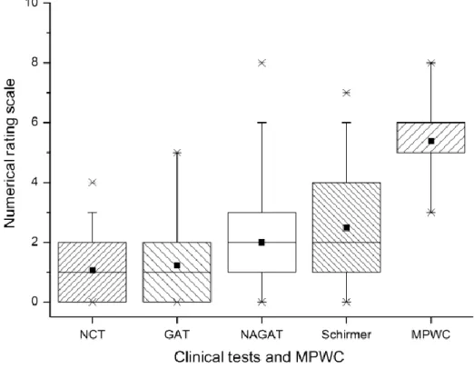 Figura 3 - Diagrama de caixa da Numerical Rating Scale (NRS) para os  procedimentos clínicos Tonometria de Aplanação de Goldmann (GAT),  Tonometria GAT sem anestésico (NAGAT), Tonometria de Sopro (NCT),  Schirmer e Maximum Pain Without Complaint