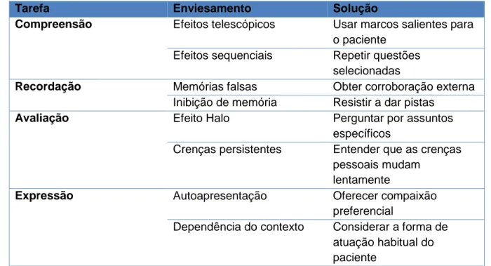 Tabela 4 - Processos Cognitivos envolvidos na recolha dos antecedentes de saúde com os  seus enviesamentos e soluções