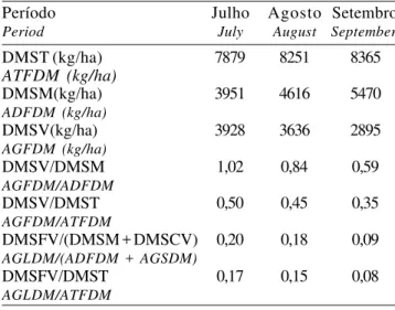 Tabela 6 - Valores médios das disponibilidades de matéria seca total (DMST) de forragem, matéria seca morta (DMSM) e matéria seca verde (DMSV) e das razões entre as disponibilidades de matéria seca verde/