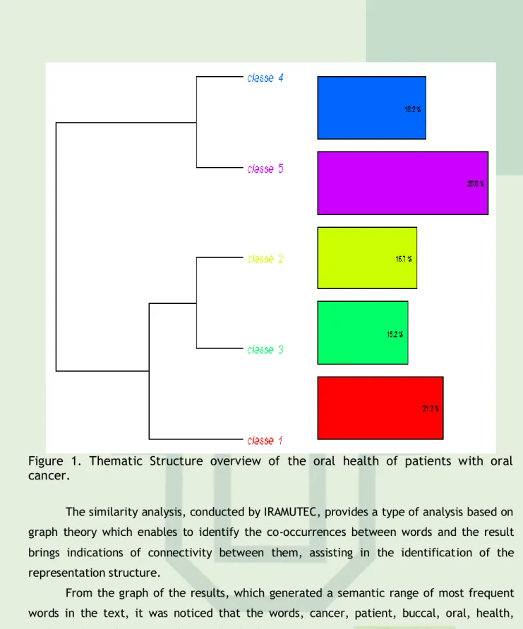 Figure 2. Analysis of similarity between the words - the oral health of patients with  oral cancer