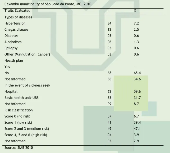 Table  4-characterization  of  the  health  conditions  of  the  quilombola  community  of  Araruba  and  Caxambu municipality of São João da Ponte, MG, 2010.