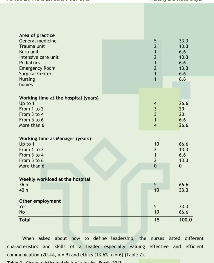 Table 2 . Characteristics and skills of a leader. Brazil, 2013.