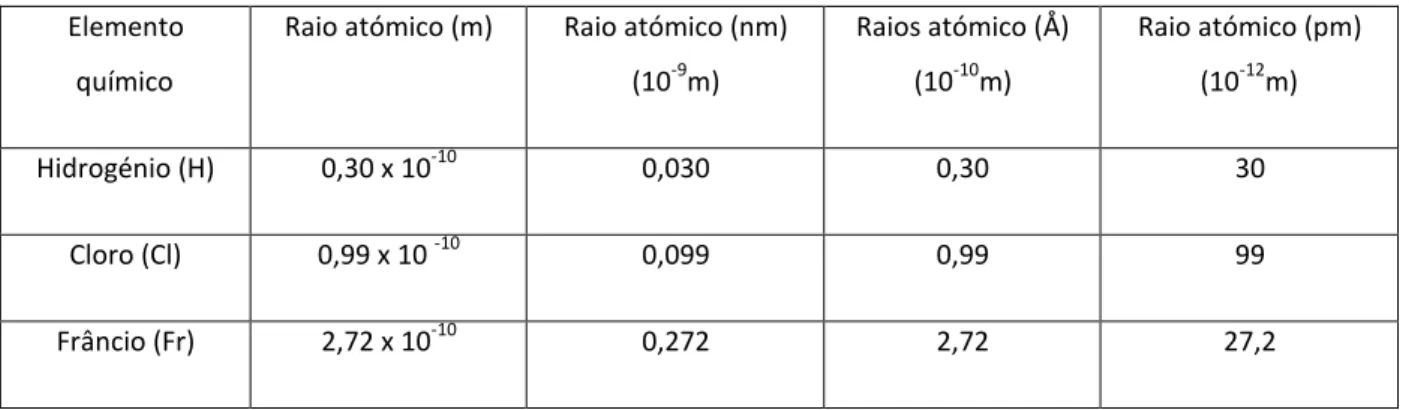 Tabela 8 – Raios atómicos de alguns elementos. 