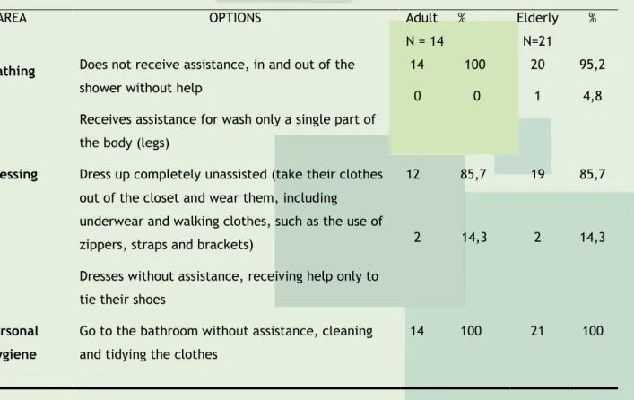 Table  3  –  Level  of  dependency  in  adults  and  elderly  with  classification  through  the  scale  of  instrumental activity of daily living – Lawton - DLIAs