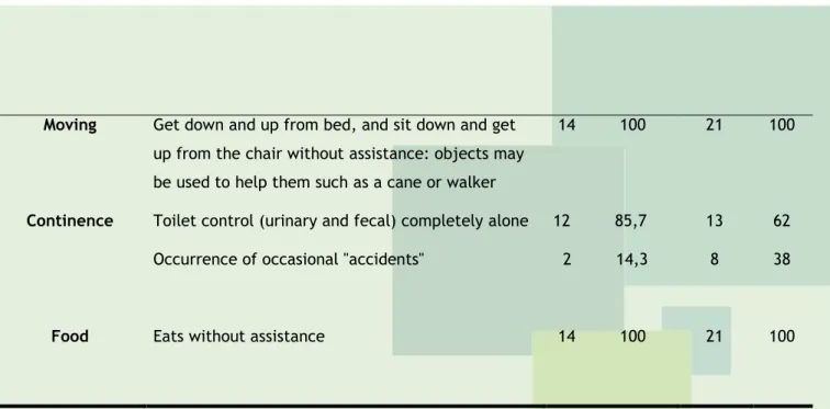 Table 5 – Level of Dependency in adults and elderly with classification through the scale of activity  of daily living – Katz-ADL