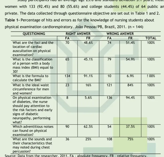 Table 1- Percentage of hits and errors as for the knowledge of nursing students about  physical examination cardiorespiratory