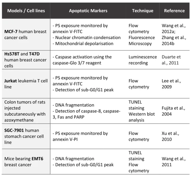 Table I.1: Apoptotic markers and respective techniques used to monitor the induction of apoptosis by  lactoferrin