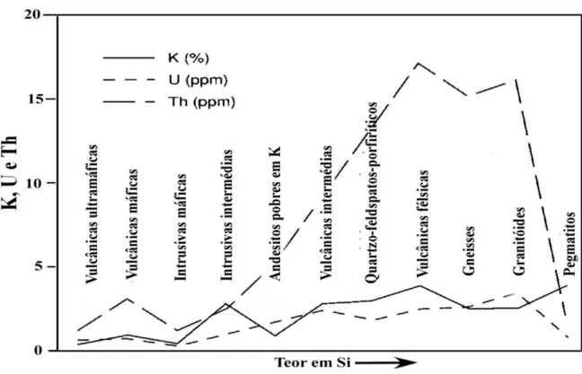 Figura 1-1 - Variação nos conteúdos médios de K, U e Th, para rochas ígneas, com o aumento da acidez  (conteúdo em Si), (retirado de Dickson &amp; Scott, 1997) 