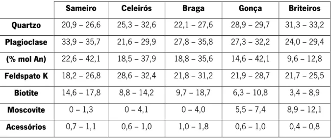 Tabela 2-1 - Características petrográficas dos granitóides de Braga (NW, Portugal). As composições modais, em  percentagem (%), foram estimadas a partir da rocha total e da composição química dos minerais, (retirado de  Dias  et al.,  1992)