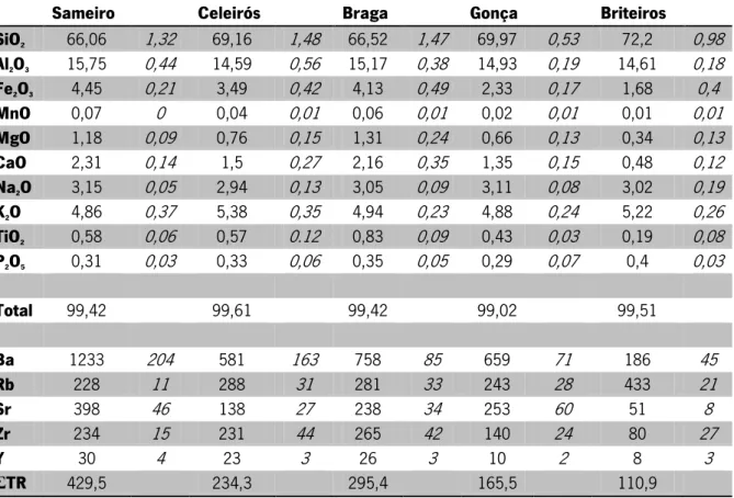 Tabela 2-2 - Composições químicas médias dos diferentes granitóides de Braga (NW, Portugal) (Desvios padrão  em itálico)