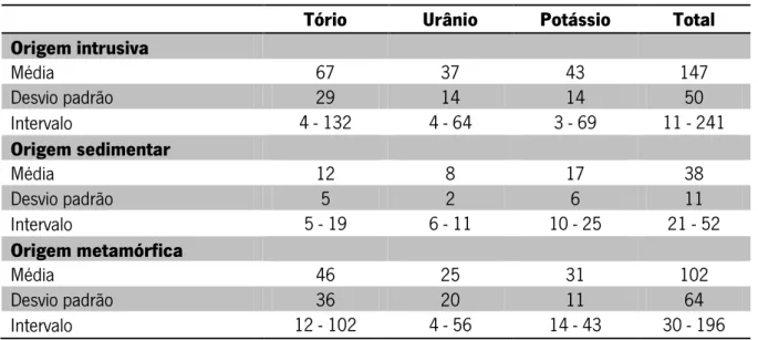 Tabela 2-3 - Contribuições para a dose total, de cada elemento, para os três tipos de solos (nGy/h)