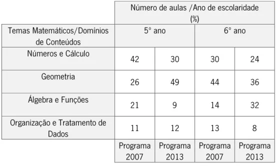 Tabela 1. Temas Matemáticos/ Domínios de Conteúdos no 2.º ciclo do Ensino Básico, no anterior  Programa e no novo Programa e Metas Curriculares 