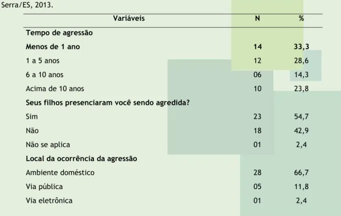 Tabela  2.  Característica  da  agressão  vivenciada  por  mulheres  que  denunciaram  a  violência