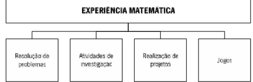 Figura 4: Experiências matemáticas a desenvolver com os alunos (CNEB, 2001)