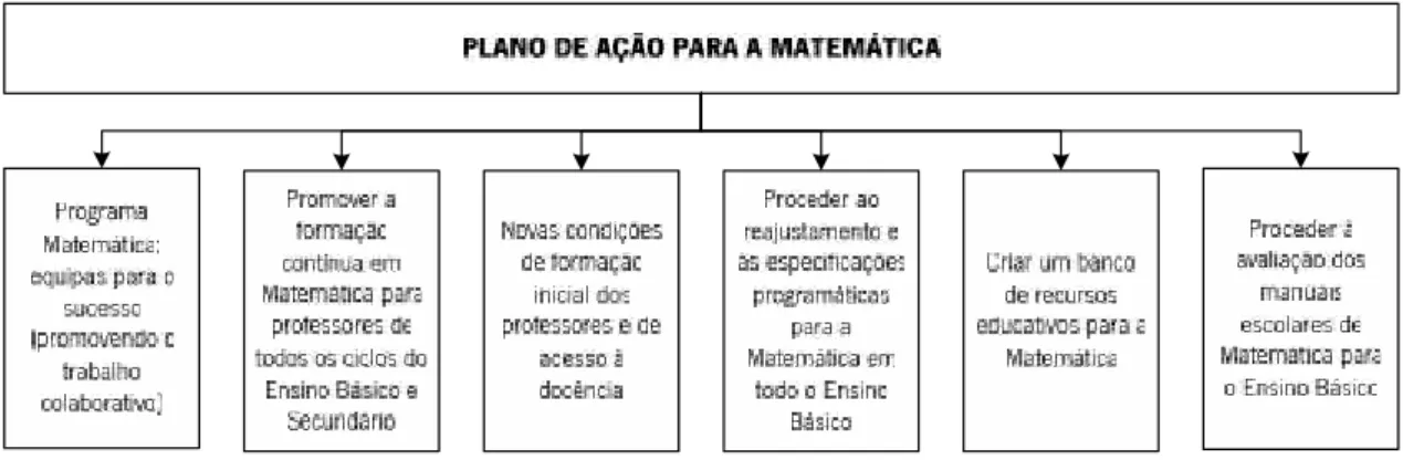 Figura 5: Prioridades do Plano de Ação para a Matemática de 2006