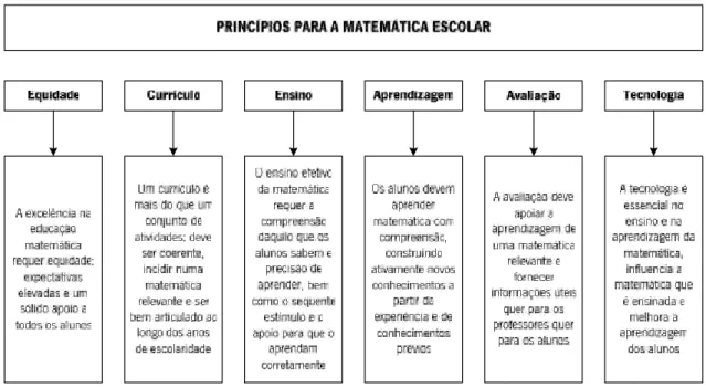 Figura 6: Esquema dos Princípios para a Matemática Escolar, adaptado do NTCM 2007