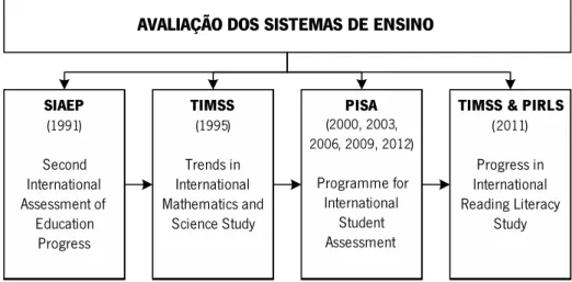 Figura 8: Participação de Portugal em estudos internacionais de avaliação dos sistemas educativos