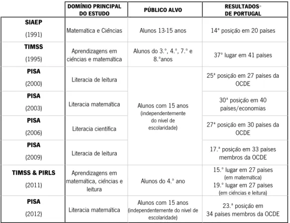 Figura 9: Resultados dos alunos portugueses nos diferentes estudos internacionais