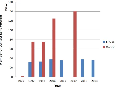 Figure 1.1. Estimated number of contact lens wearers throughout the world (red bars) and in USA  (blue bars) over the years