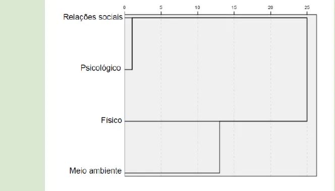 Table 2 - Comparison of the media age in the four areas for a good quality of life according to 