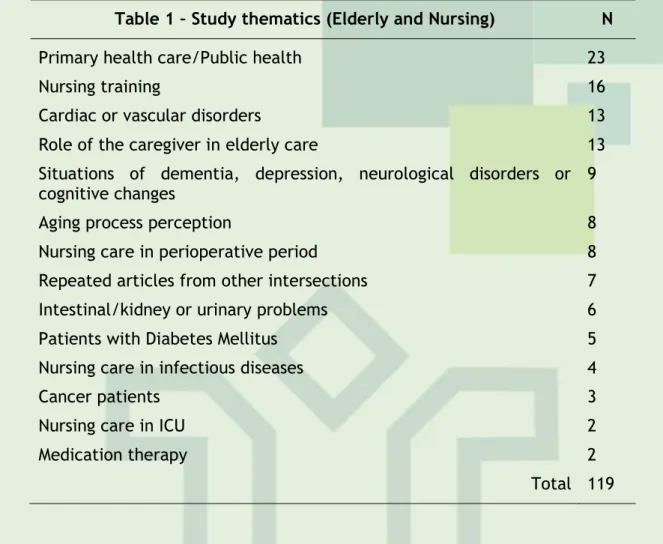 Table 1 – Study thematics (Elderly and Nursing)  N 