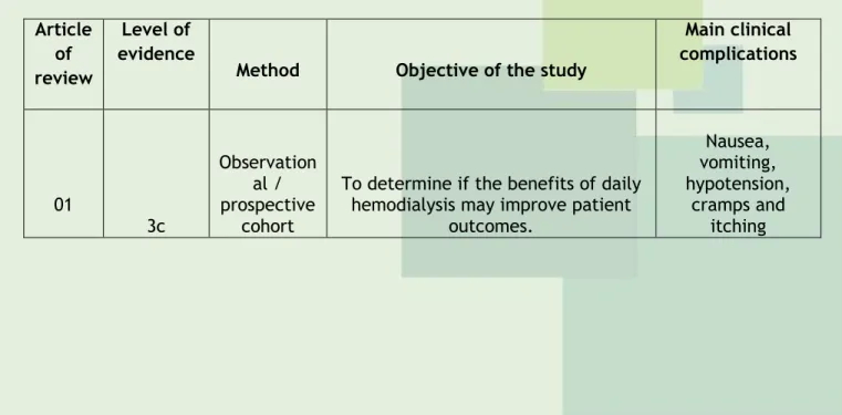 Table 3 – Characterization of the articles regarding the level of evidence, method and objective of  the study and principal clinical complications found