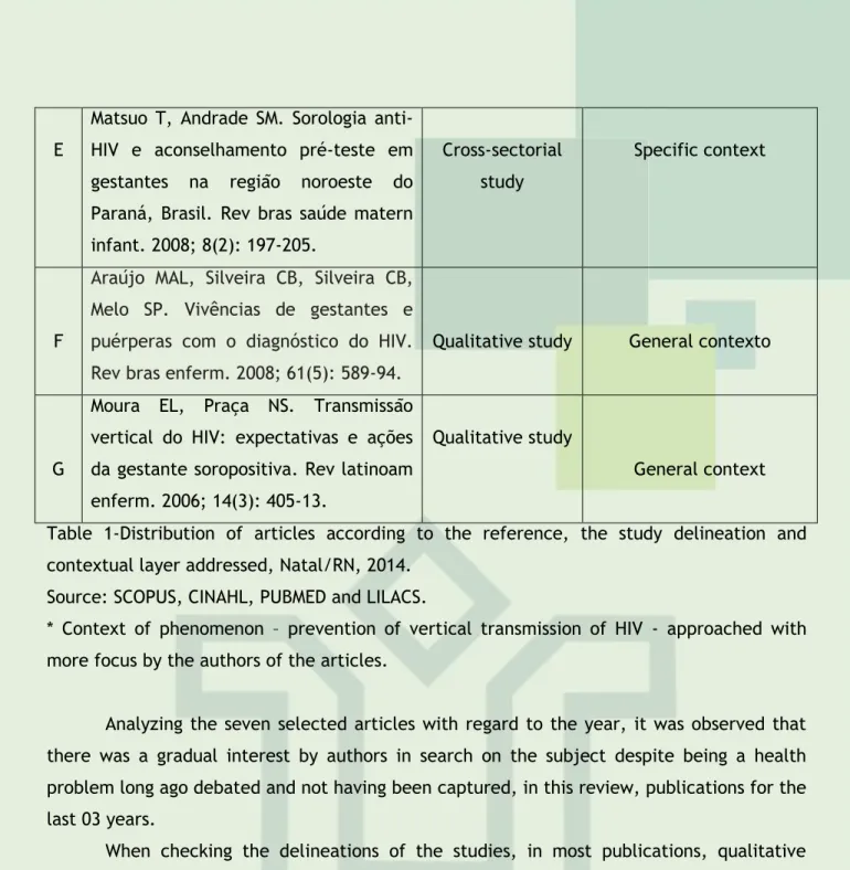 Table  1-Distribution  of  articles  according  to  the  reference,  the  study  delineation  and  contextual layer addressed, Natal/RN, 2014