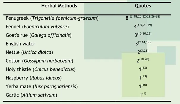 Table 3 - Distribution of studies relating to herbal methods of galactogogue substances s 