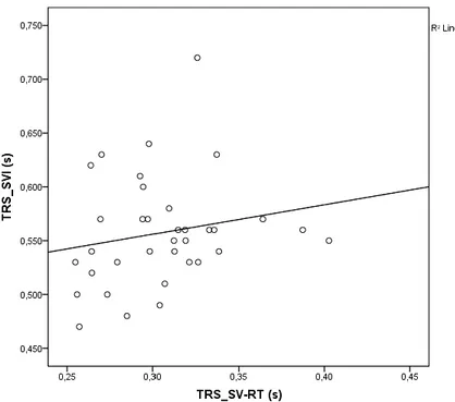 Figura 5.1.a) Gráfico de correlação do TRS medido pelo SVI com o TRS medido com o SV-RT