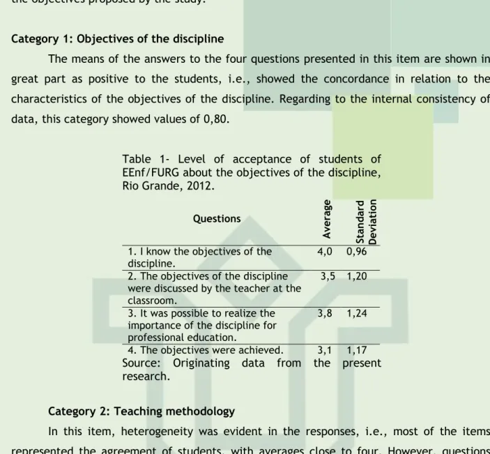 Table  1-  Level  of  acceptance  of  students  of  EEnf/FURG about the objectives of the discipline,  Rio Grande, 2012.
