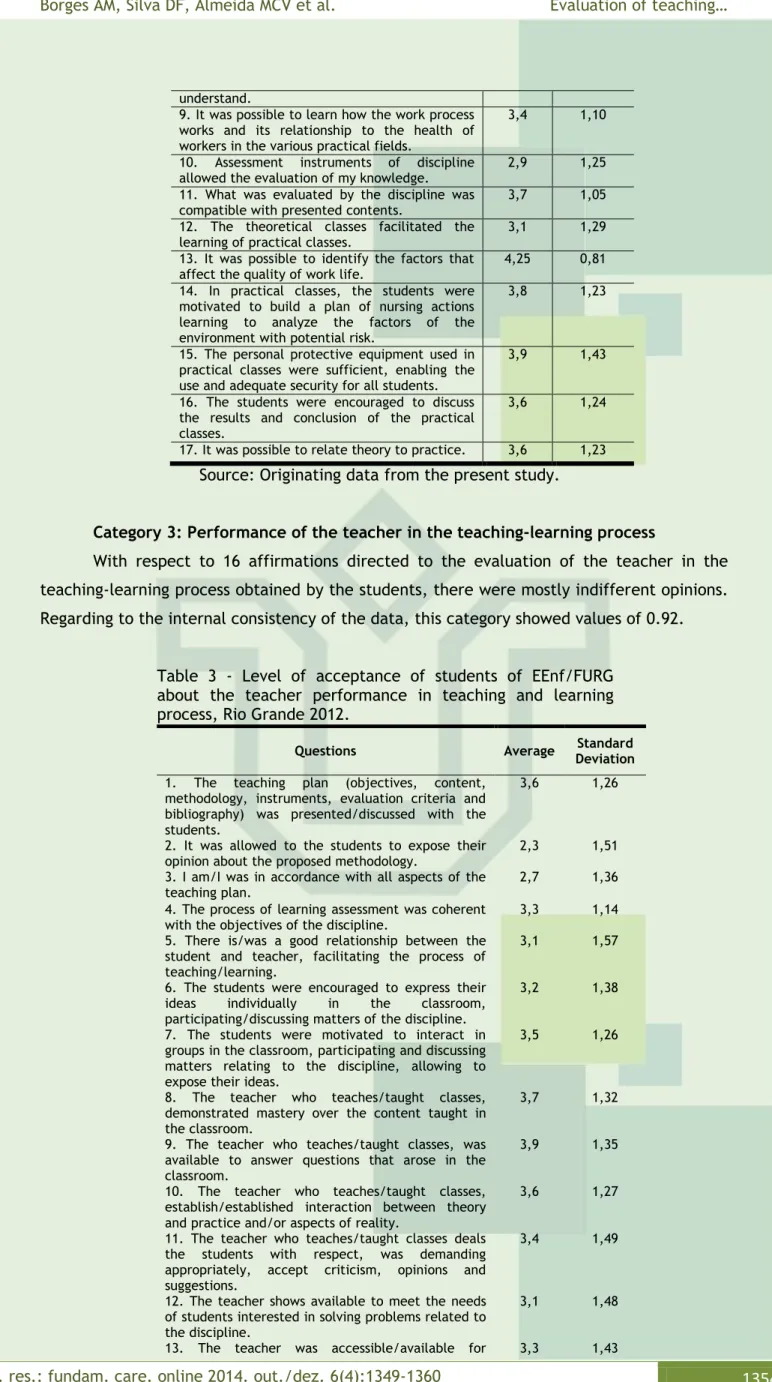 Table  3  -  Level  of  acceptance  of  students  of  EEnf/FURG  about  the  teacher  performance  in  teaching  and  learning  process, Rio Grande 2012.