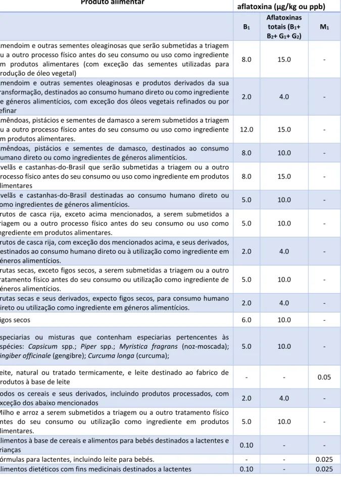 Tabela 1 - Níveis máximos de aflatoxinas aceites pela Comissão Europeia em cada produto alimentar